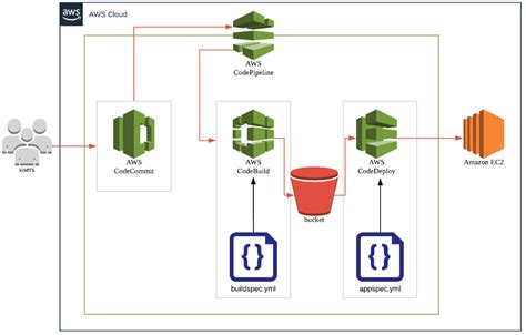 AWS Code Pipeline v2 pipeline level variable not resolving in .